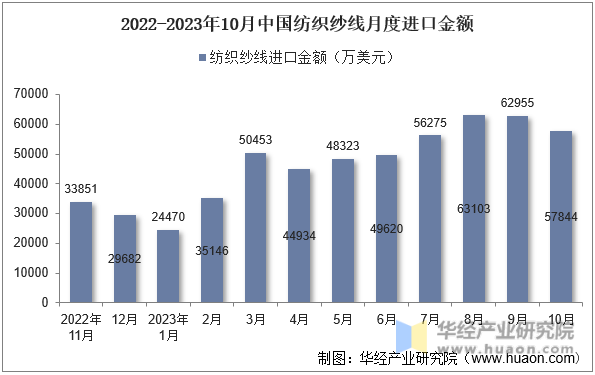 2022-2023年10月中国纺织纱线月度进口金额