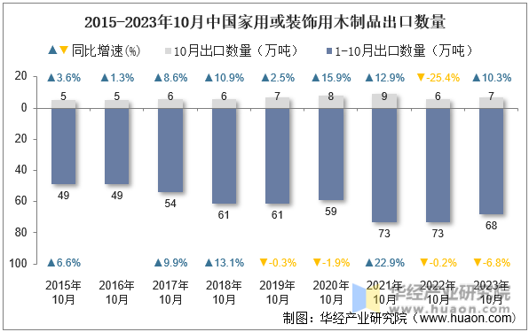 2015-2023年10月中国家用或装饰用木制品出口数量