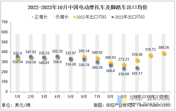 2022-2023年10月中国电动摩托车及脚踏车出口均价