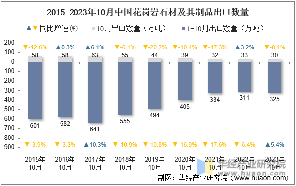 2015-2023年10月中国花岗岩石材及其制品出口数量