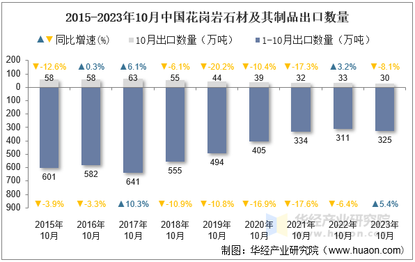 2015-2023年10月中国花岗岩石材及其制品出口数量