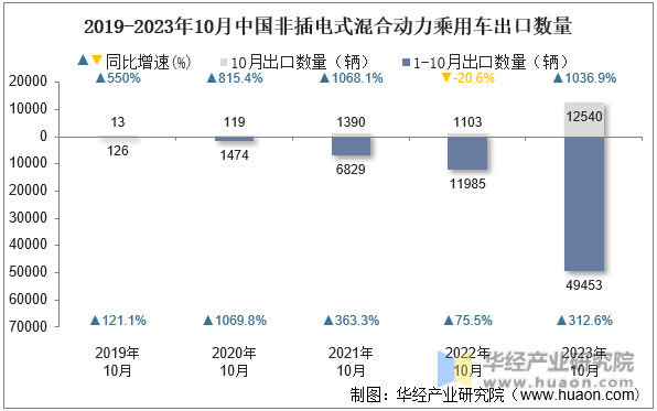 2019-2023年10月中国非插电式混合动力乘用车出口数量