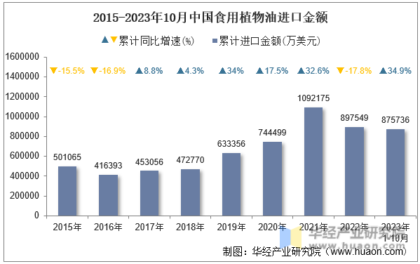 2015-2023年10月中国食用植物油进口金额
