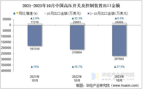 2021-2023年10月中国高压开关及控制装置出口金额