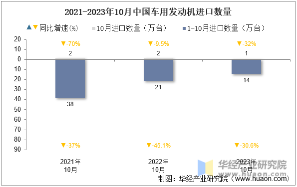2021-2023年10月中国车用发动机进口数量