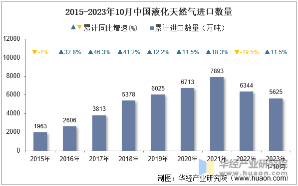 2015-2023年10月中国液化天然气进口数量