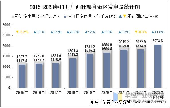 2015-2023年11月广西壮族自治区发电量统计图