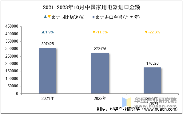 2021-2023年10月中国家用电器进口金额