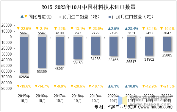 2015-2023年10月中国材料技术进口数量