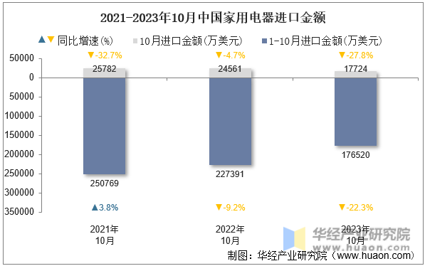 2021-2023年10月中国家用电器进口金额