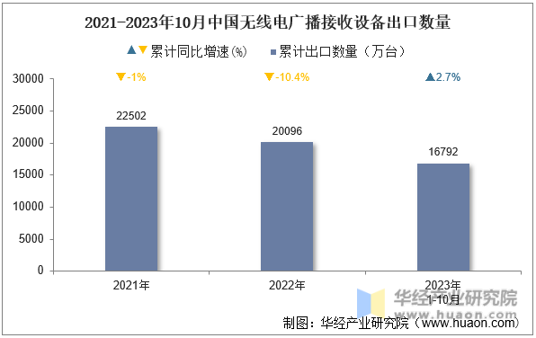2021-2023年10月中国无线电广播接收设备出口数量