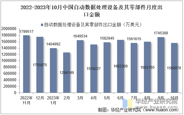 2022-2023年10月中国自动数据处理设备及其零部件月度出口金额