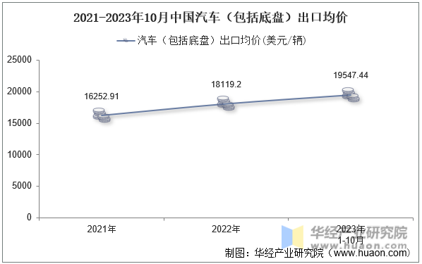 2021-2023年10月中国汽车（包括底盘）出口均价
