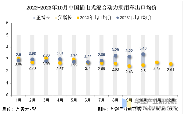 2022-2023年10月中国插电式混合动力乘用车出口均价