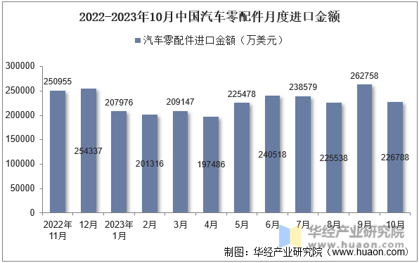 2022-2023年10月中国汽车零配件月度进口金额