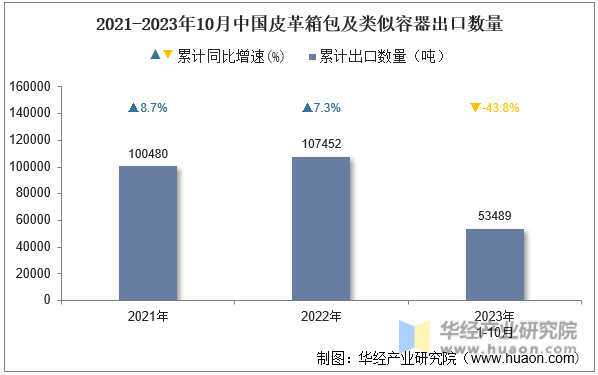 2021-2023年10月中国皮革箱包及类似容器出口数量