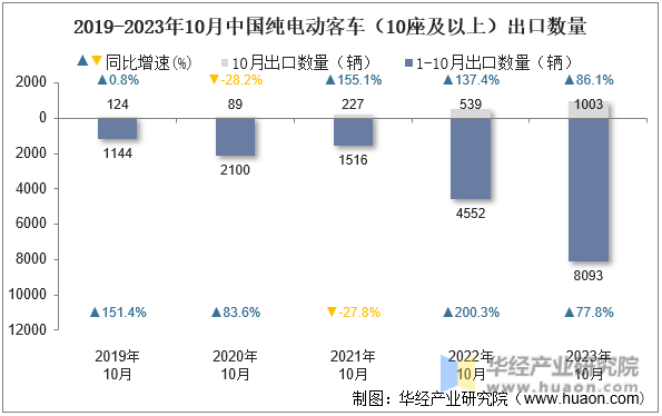 2019-2023年10月中国纯电动客车（10座及以上）出口数量