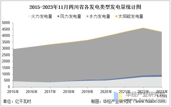 2015-2023年11月四川省各发电类型发电量统计图