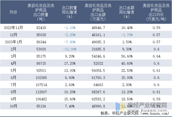 2022-2023年10月中国美容化妆品及洗护用品出口情况统计表
