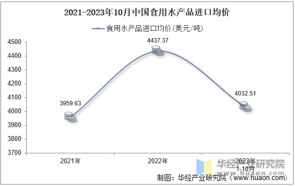 2021-2023年10月中国食用水产品进口均价
