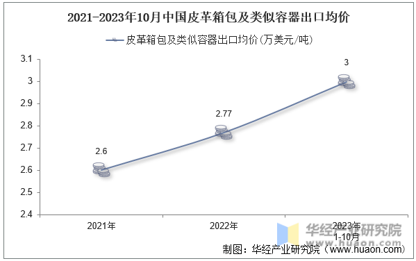 2021-2023年10月中国皮革箱包及类似容器出口均价