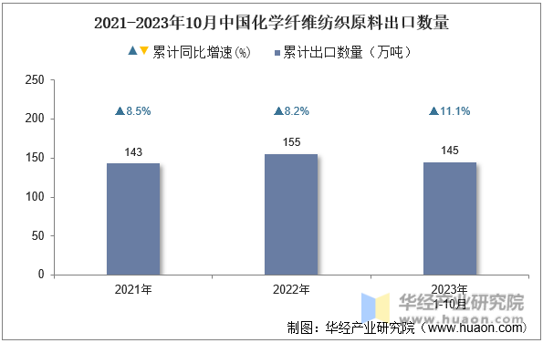 2021-2023年10月中国化学纤维纺织原料出口数量