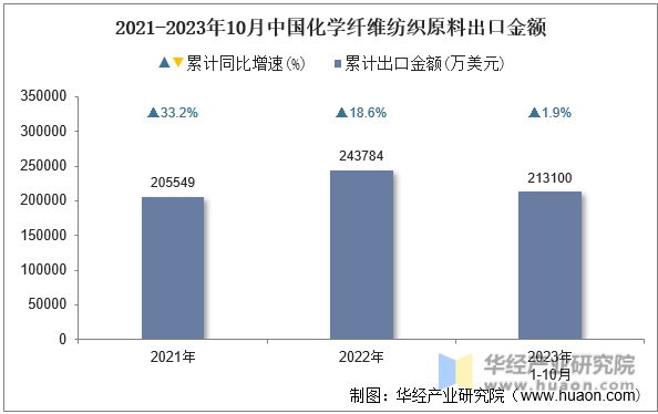 2021-2023年10月中国化学纤维纺织原料出口金额