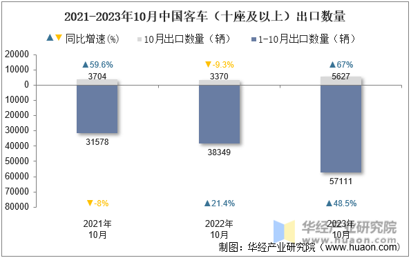 2021-2023年10月中国客车（十座及以上）出口数量
