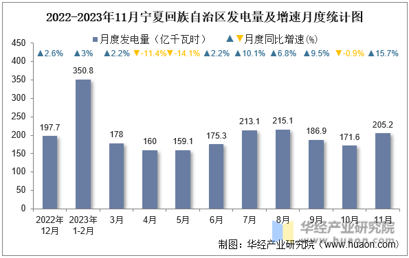 2022-2023年11月宁夏回族自治区发电量及增速月度统计图