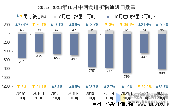 2015-2023年10月中国食用植物油进口数量