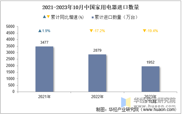 2021-2023年10月中国家用电器进口数量