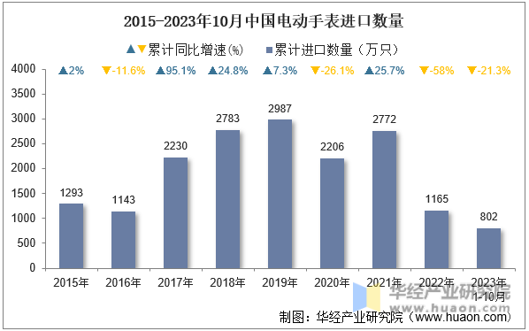 2015-2023年10月中国电动手表进口数量