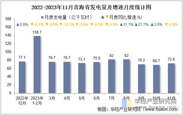 2022-2023年11月青海省发电量及增速月度统计图