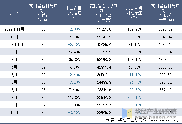 2022-2023年10月中国花岗岩石材及其制品出口情况统计表
