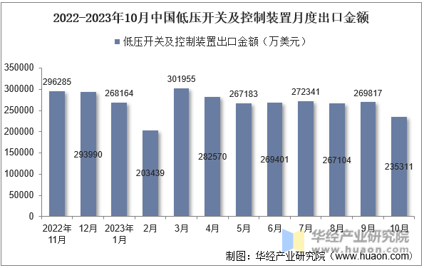 2022-2023年10月中国低压开关及控制装置月度出口金额