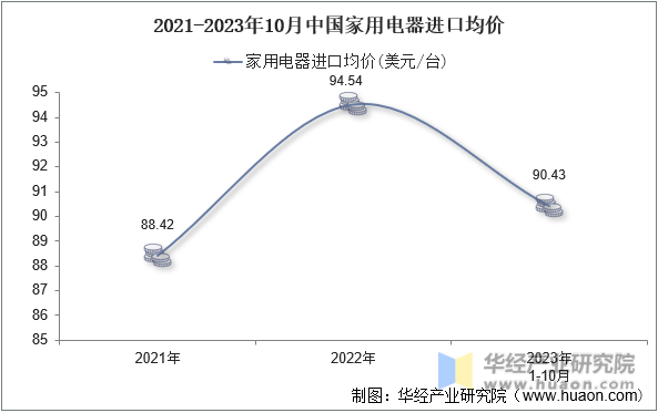 2021-2023年10月中国家用电器进口均价