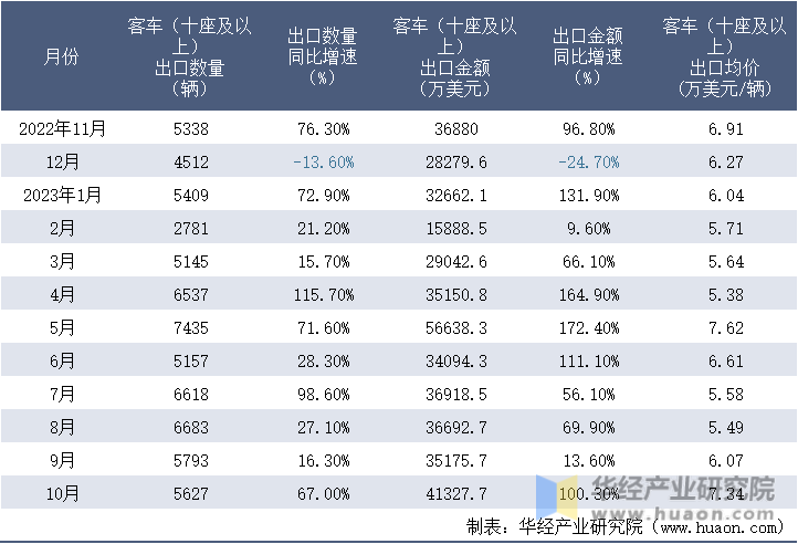 2022-2023年10月中国客车（十座及以上）出口情况统计表