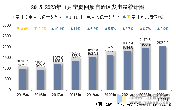 2015-2023年11月宁夏回族自治区发电量统计图