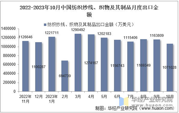 2022-2023年10月中国纺织纱线、织物及其制品月度出口金额