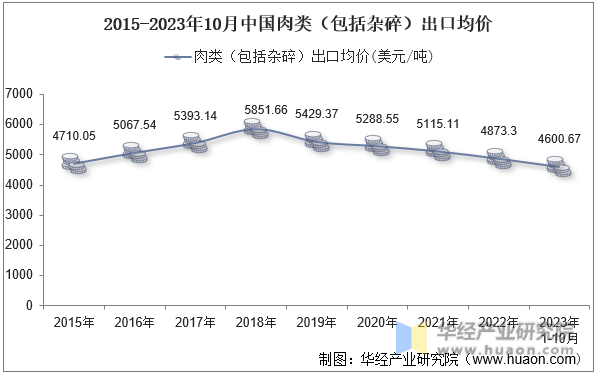 2015-2023年10月中国肉类（包括杂碎）出口均价