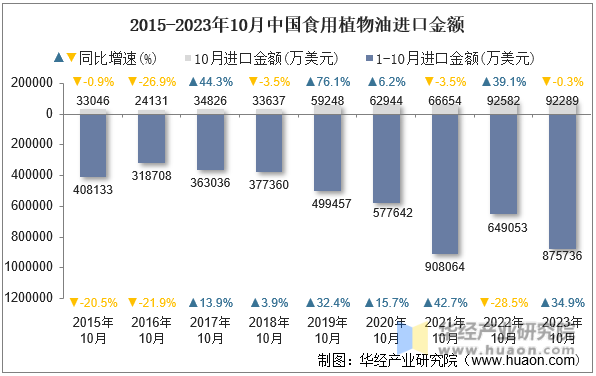 2015-2023年10月中国食用植物油进口金额
