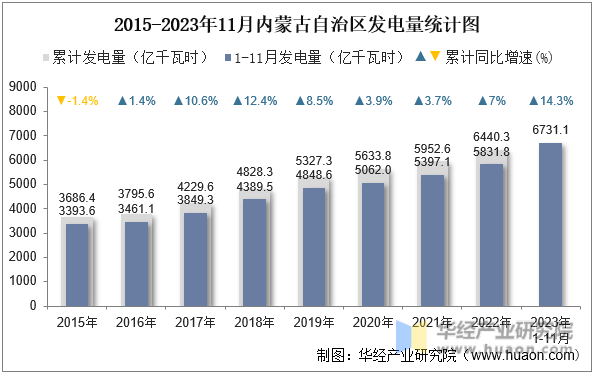 2015-2023年11月内蒙古自治区发电量统计图