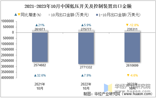 2021-2023年10月中国低压开关及控制装置出口金额