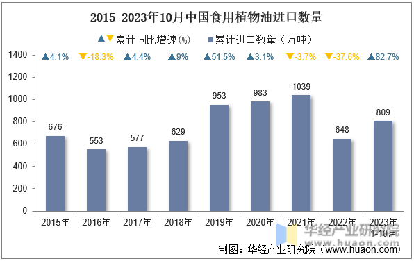 2015-2023年10月中国食用植物油进口数量