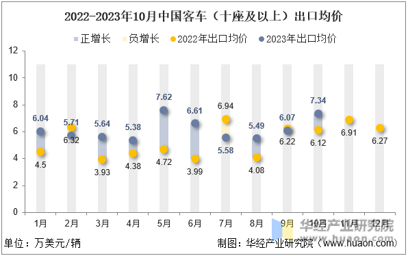 2022-2023年10月中国客车（十座及以上）出口均价