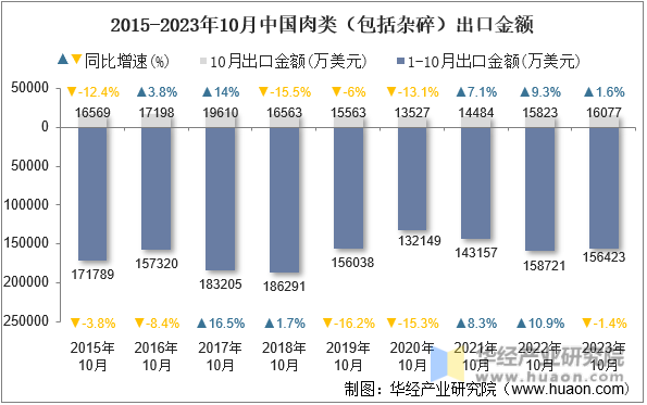 2015-2023年10月中国肉类（包括杂碎）出口金额