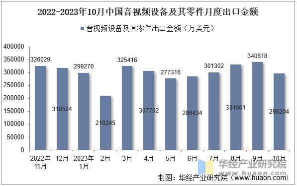2022-2023年10月中国音视频设备及其零件月度出口金额