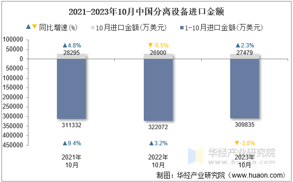 2021-2023年10月中国分离设备进口金额