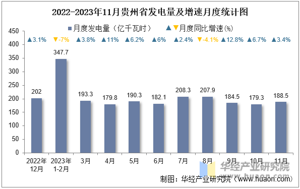2022-2023年11月贵州省发电量及增速月度统计图