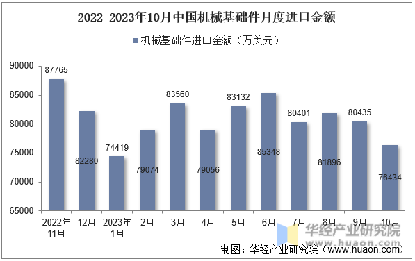2022-2023年10月中国机械基础件月度进口金额